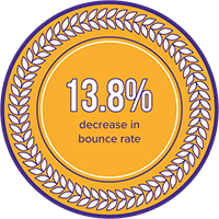 Decreased Bounce Rate
