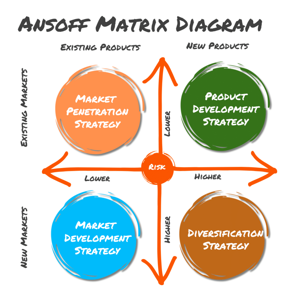 Ansoff Matrix for Growing Restaurants